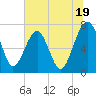 North Dawson Landing tide chart for Wednesday, June 19, 2024