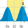 North Dawson Landing tide chart for Saturday, June 1, 2024