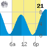 North Dawson Landing tide chart for Friday, June 21, 2024