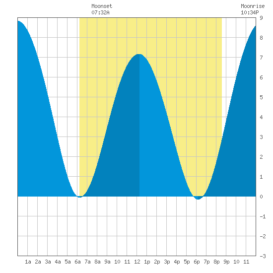 North Dawson Landing tide chart for Sunday, June 23, 2024