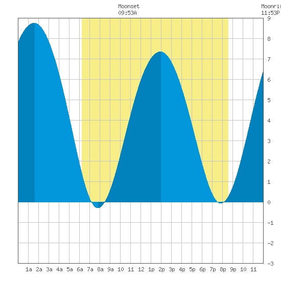 North Dawson Landing tide chart for Tuesday, June 25, 2024