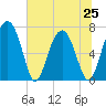 North Dawson Landing tide chart for Tuesday, June 25, 2024
