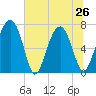 North Dawson Landing tide chart for Wednesday, June 26, 2024