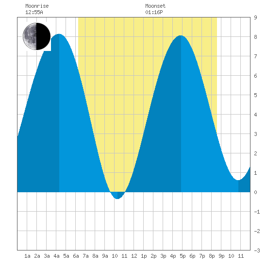 North Dawson Landing tide chart for Friday, June 28, 2024