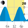 North Dawson Landing tide chart for Friday, June 28, 2024