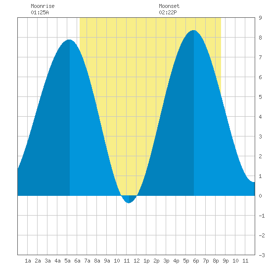 North Dawson Landing tide chart for Saturday, June 29, 2024