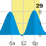 North Dawson Landing tide chart for Saturday, June 29, 2024