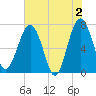 North Dawson Landing tide chart for Sunday, June 2, 2024