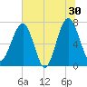 North Dawson Landing tide chart for Sunday, June 30, 2024