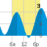 North Dawson Landing tide chart for Monday, June 3, 2024