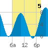 North Dawson Landing tide chart for Wednesday, June 5, 2024