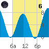 North Dawson Landing tide chart for Thursday, June 6, 2024
