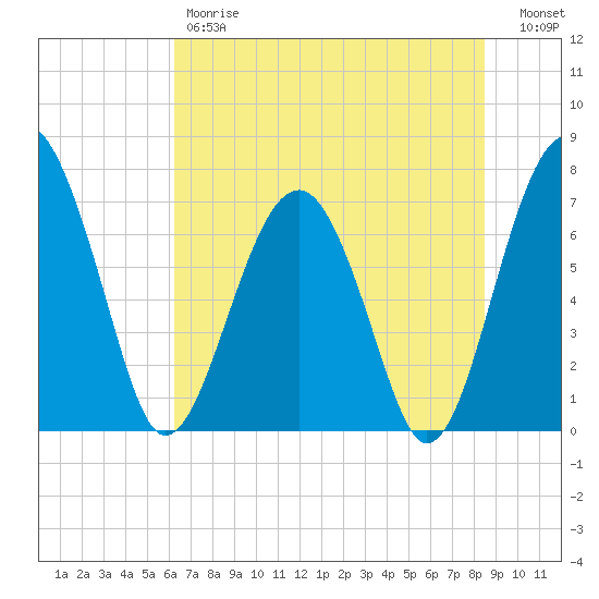 North Dawson Landing tide chart for Friday, June 7, 2024