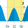 North Dawson Landing tide chart for Friday, June 7, 2024