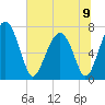 North Dawson Landing tide chart for Sunday, June 9, 2024