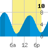 North Dawson Landing tide chart for Wednesday, July 10, 2024