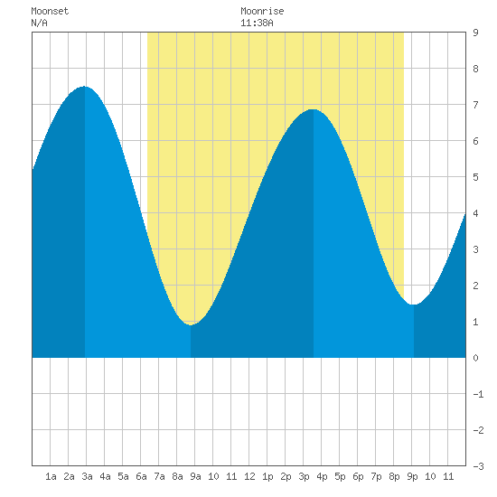 North Dawson Landing tide chart for Thursday, July 11, 2024