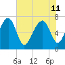 North Dawson Landing tide chart for Thursday, July 11, 2024