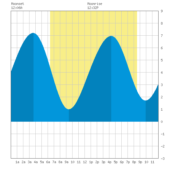North Dawson Landing tide chart for Friday, July 12, 2024