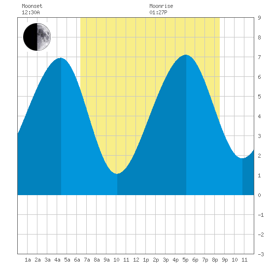 North Dawson Landing tide chart for Saturday, July 13, 2024