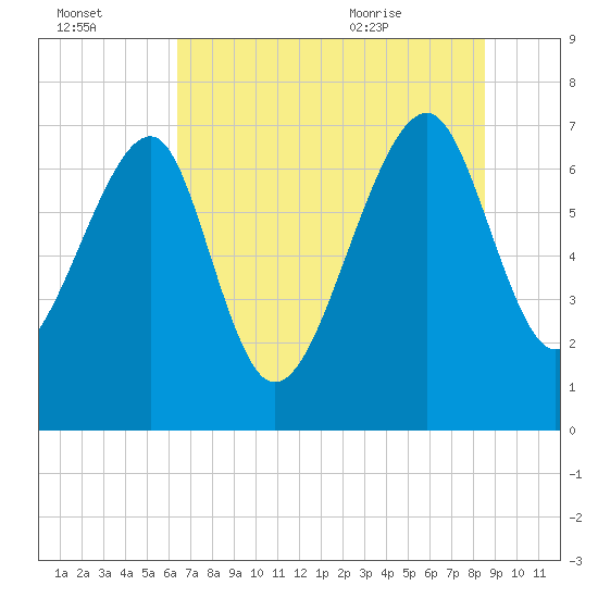 North Dawson Landing tide chart for Sunday, July 14, 2024
