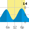North Dawson Landing tide chart for Sunday, July 14, 2024