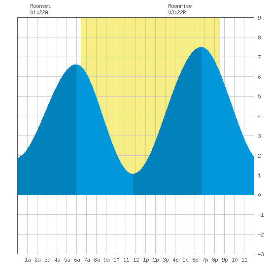 North Dawson Landing tide chart for Monday, July 15, 2024