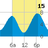 North Dawson Landing tide chart for Monday, July 15, 2024