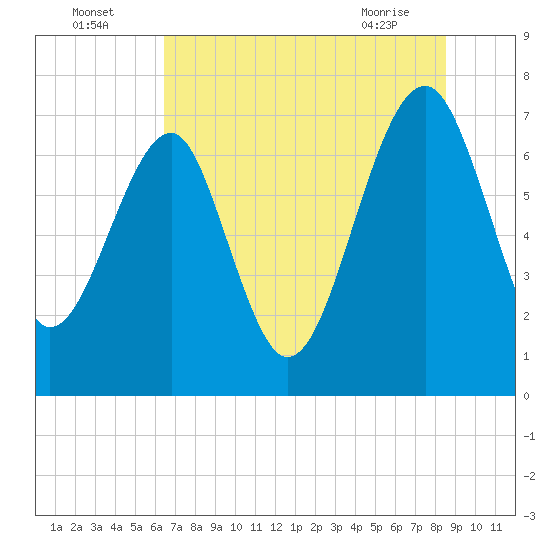 North Dawson Landing tide chart for Tuesday, July 16, 2024
