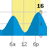 North Dawson Landing tide chart for Tuesday, July 16, 2024