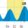 North Dawson Landing tide chart for Thursday, July 18, 2024