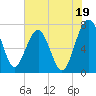 North Dawson Landing tide chart for Friday, July 19, 2024