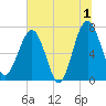 North Dawson Landing tide chart for Monday, July 1, 2024
