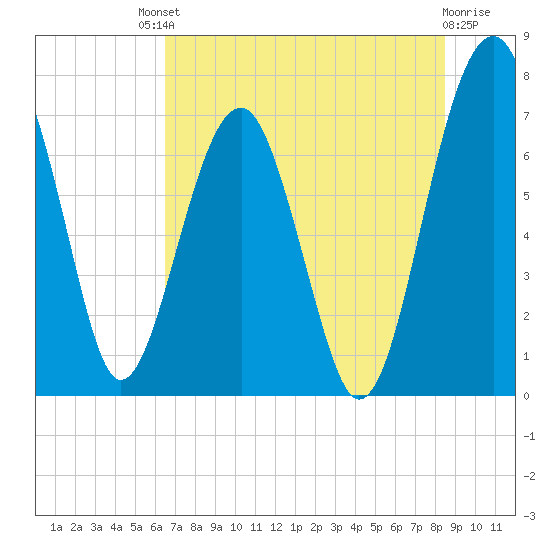North Dawson Landing tide chart for Saturday, July 20, 2024