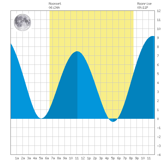 North Dawson Landing tide chart for Sunday, July 21, 2024