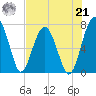 North Dawson Landing tide chart for Sunday, July 21, 2024