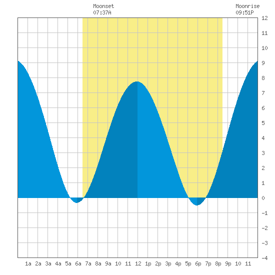 North Dawson Landing tide chart for Monday, July 22, 2024