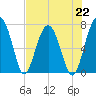 North Dawson Landing tide chart for Monday, July 22, 2024
