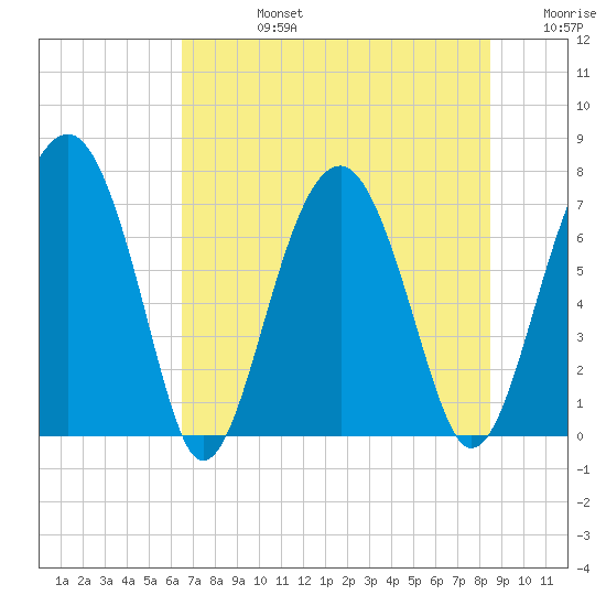 North Dawson Landing tide chart for Wednesday, July 24, 2024