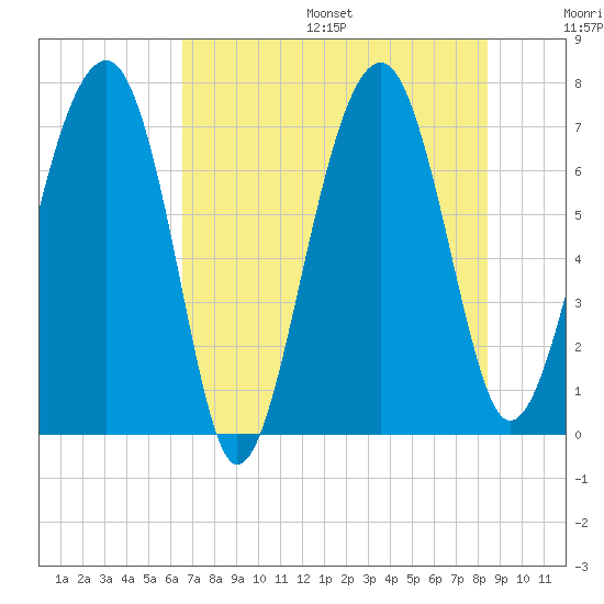 North Dawson Landing tide chart for Friday, July 26, 2024