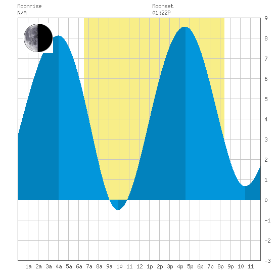 North Dawson Landing tide chart for Saturday, July 27, 2024