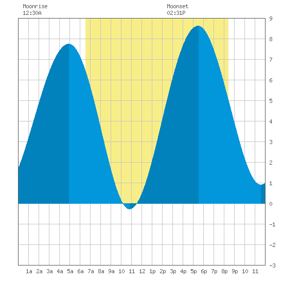 North Dawson Landing tide chart for Sunday, July 28, 2024