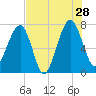 North Dawson Landing tide chart for Sunday, July 28, 2024