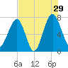 North Dawson Landing tide chart for Monday, July 29, 2024
