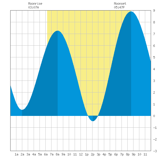 North Dawson Landing tide chart for Tuesday, July 2, 2024