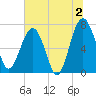 North Dawson Landing tide chart for Tuesday, July 2, 2024