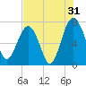North Dawson Landing tide chart for Wednesday, July 31, 2024