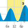 North Dawson Landing tide chart for Wednesday, July 3, 2024