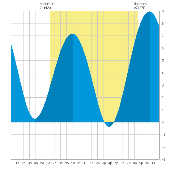 North Dawson Landing tide chart for Thursday, July 4, 2024