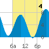 North Dawson Landing tide chart for Thursday, July 4, 2024